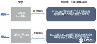 艾芯智能人臉識別門鎖解決方案 以3D刷臉技術引領智能門鎖新紀元，賦能安全便捷生活